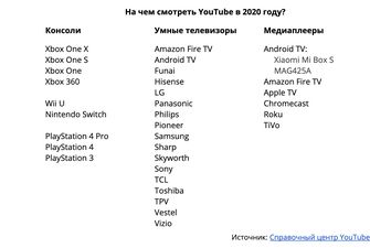 На чем смотреть YouTube в 2020 году?