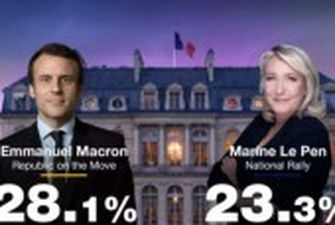 Вибори у Франції: чинний президент Макрон очолює перший тур виборів - екзит-пол