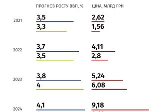 Скільки Україна має виплатити кредиторам за ВВП-варантами