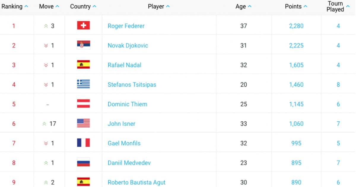 Рейтинг атр мужчины с прогнозом следующую неделю. Рейтинг ATP. ATP ranking 2022. Рейтинг ATP на сегодня мужчины. Рейтинг ATP мужчины на сегодняшний.