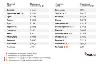 Рейтинг українських міст з найдорожчою "комуналкою"