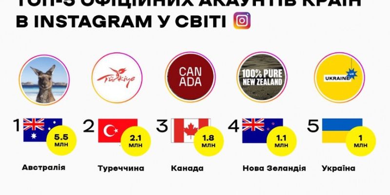 Страница Украины вошла в пятерку самых популярных аккаунтов стран мира в Instagram