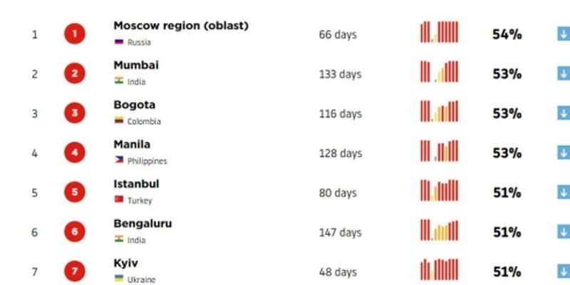 Киев вошел в топ-10 городов мира с самыми большими пробками: инфографика