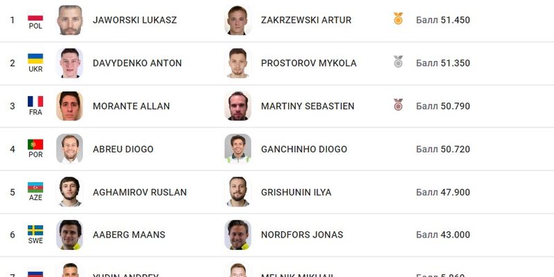 Первая медаль дня! Украинцы Давыденко и Просторов взяли серебро в прыжках на батуте