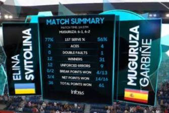 Світоліна сенсаційно програла на Australian Open