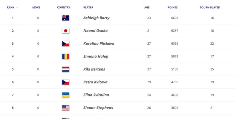Рейтинг WTA: Барти - первая ракетка мира, Свитолина - седьмая