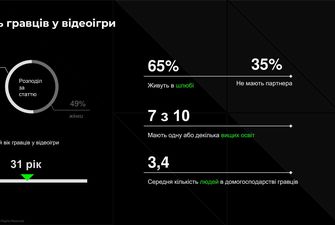 Результати дослідження українських геймерів від NielsenIQ: гра — WoT, FIFA, GTA, жанр — Puzzle, Shooter, середній вік — 31 рік, пристрій — смартфон і ПК, трати — 250-500 грн/міс
