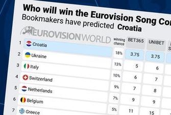 Шансы Украины уменьшились, а потенциальный победитель сильно оторвался от конкурентов: букмекеры обновили ставки на Евровидение 2024