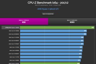 Результаты тестов процессоров AMD Ryzen 7 5800X и Ryzen 9 5950X в CPU-Z показывают, что AMD опережает Intel в однопоточном режиме