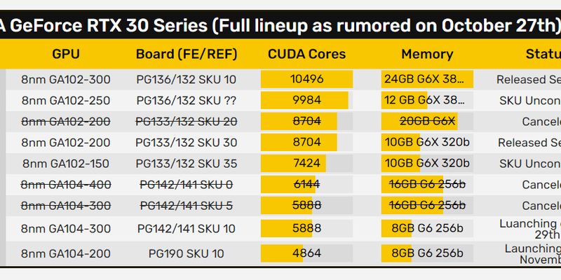 Видеокарта GeForce RTX 3060 Ti полностью рассекречена — 4864 ядра CUDA, 8 ГБ памяти, GPU с частотой до 1665 МГц и цена ниже $400