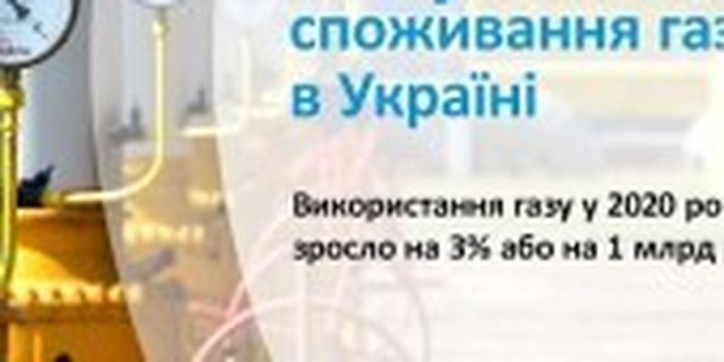 Україна за рік збільшила споживання газу на 3%