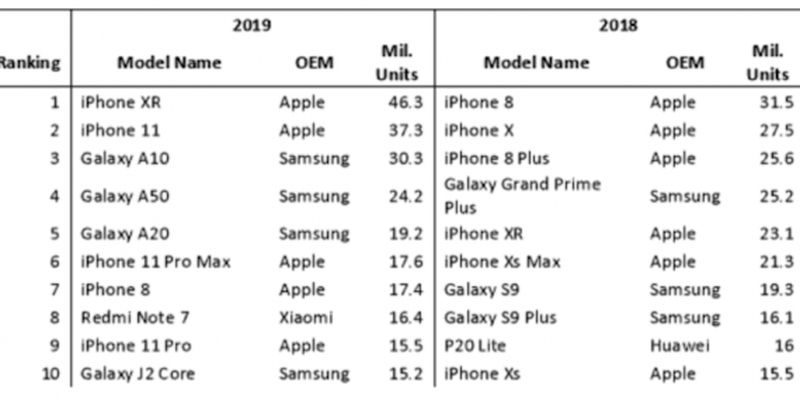 Який смартфон найбільше купували в 2019 році