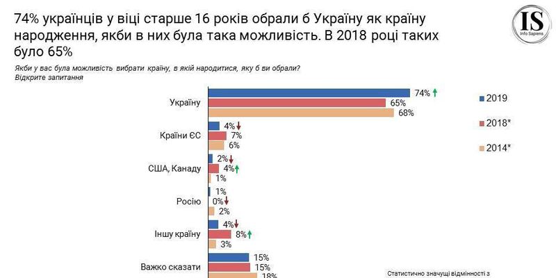 Подавляющее большинство украинцев выбрало бы страной рождения Украину