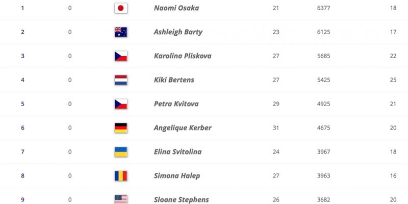 Рейтинг WTA. В топ-100 среди украинок удалось прибавить только Козловой