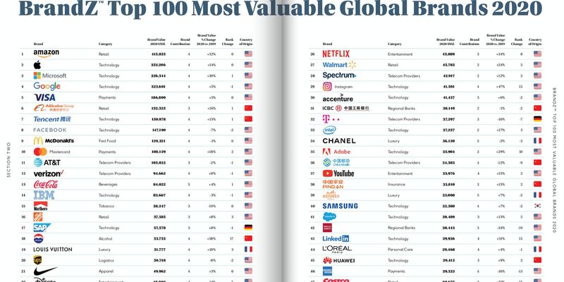 100 самых дорогих брендов мира — в рейтинг попал TikTok, обогнав Uber и Xiaomi