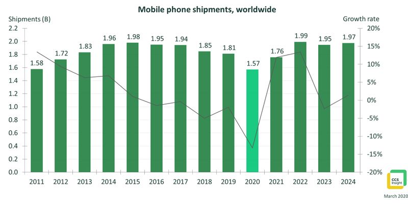 Продажи смартфонов рухнули: худший показатель за 10 лет