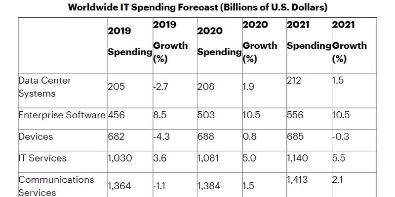 IT-затраты в 2020 году достигнут $3,9 трлн