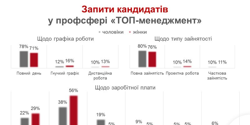 Зарплат топ-менеджеров в Украине: мужчины чаще претендуют на 100 000+ грн в месяц, женщины — до 50 000 грн