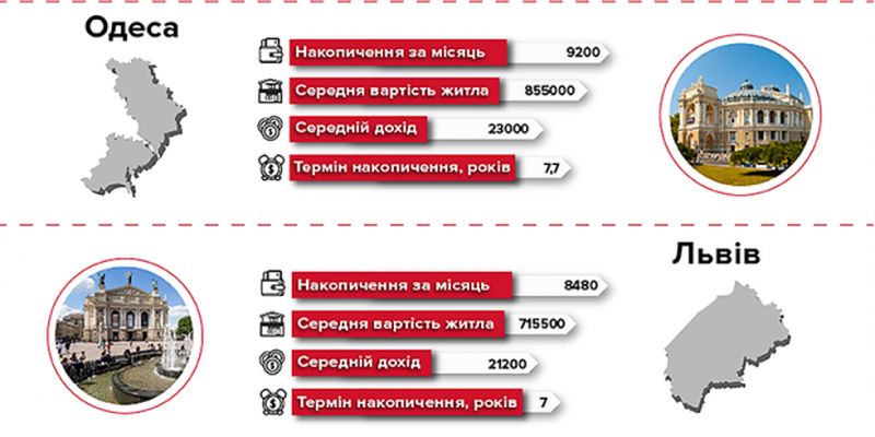 За скільки можна купити квартиру у Києві: інфографіка