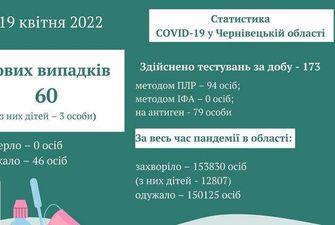 За минулу добу в Чернівецькій області зафіксовано 60 нових випадків COVID-19