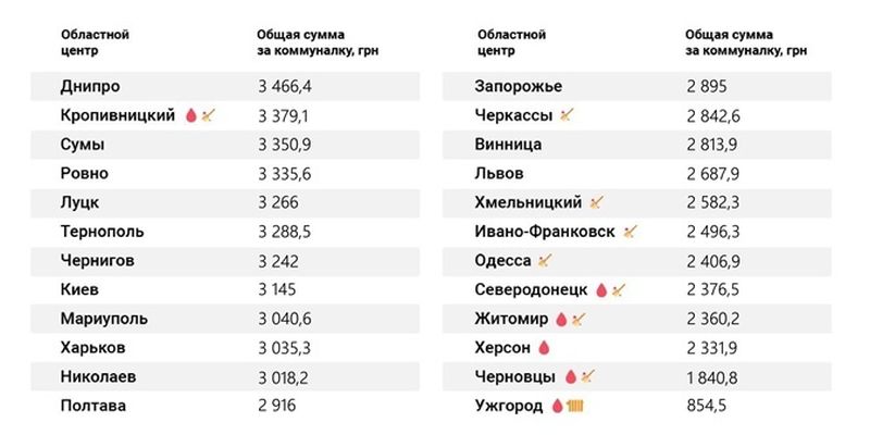 Рейтинг українських міст з найдорожчою "комуналкою"