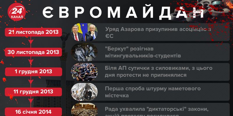 Чому злочини проти Майдану досі не розслідувані та хто у цьому винен: відповідь Рябошапки