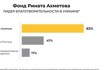 Фонд Рината Ахметова – самая известная благотворительная организация Украины: данные соцопроса