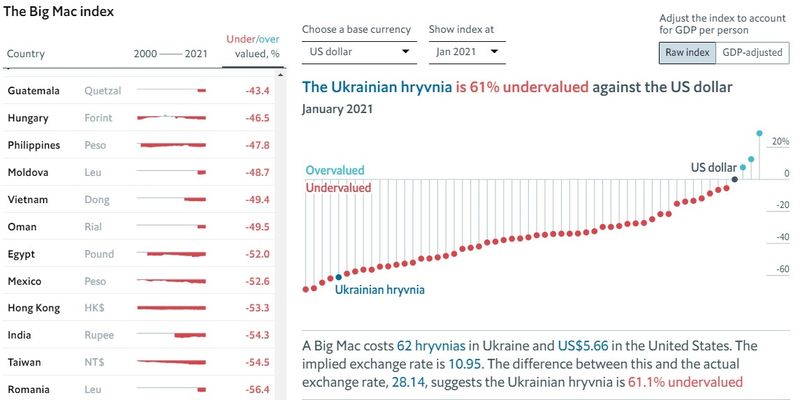 Индекс "Биг Мака": каким должен быть курс доллара в Украине