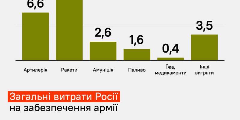 Подсчитали, сколько Россия потратила денег на войну в Украине. Это четвертая часть ее бюджета
