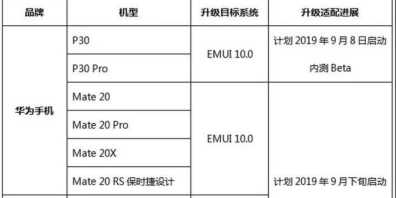 Які смартфони Huawei першими отримають EMUI 10 та Android Q