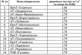 Кабмин опубликовал постановление о снижении тарифа на газ